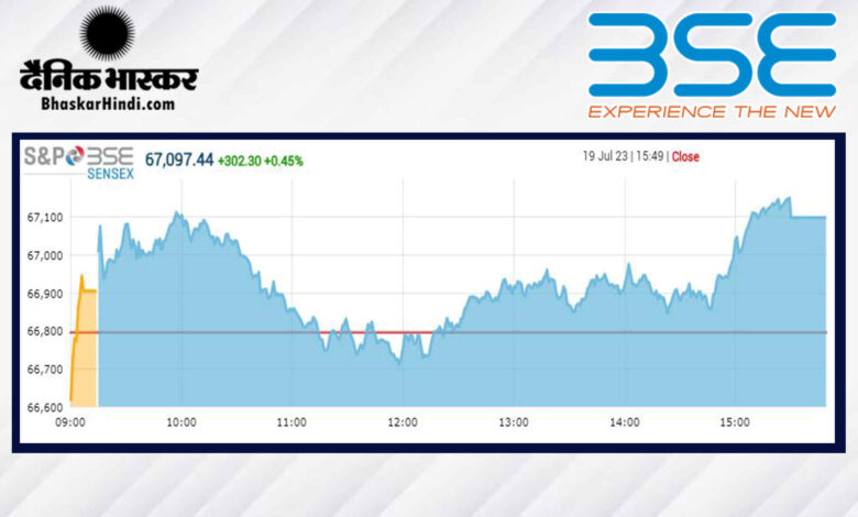 क्लोजिंग बेल: बाजार में तूफानी तेजी बरकरार, सेंसेक्स 67000 के पार बंद हुआ, निफ्टी 19800 के पार