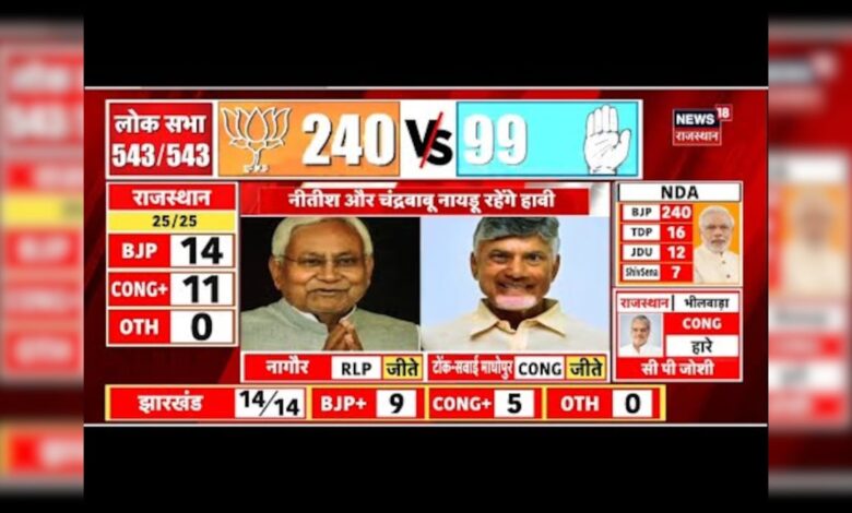 Lok Sabha Election Result 2024 : तीसरी बार बनेगी NDA की सरकार | PM Modi | N18ER