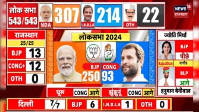 Lok Sabha Election Result 2024 : बीजेपी 307 और Congress 214 पर | N18ER | PM Modi