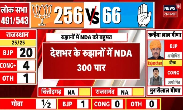 Lok Sabha Election : देशभर के रुझानों में NDA 300 पार | Lok Sabha Election Result 2024 | N18ER
