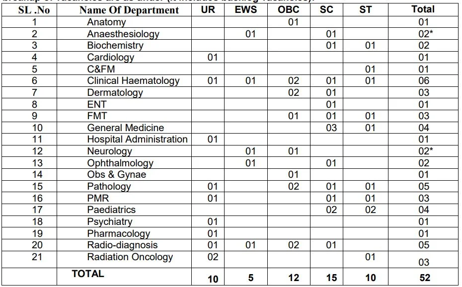 AIIMS Vacancy