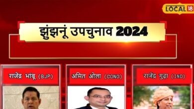 Jhunjhunu Upchunav Result 2024 LIVE: झुंझुनूं सीट पर त्रिकोणय मुकाबला, कांग्रेस के वोट में लगी सेंध - jhunjhunu upchunav result 2024 live bjp rajendra bhamboo vs congress amit ola vs rajendra singh gudha candidate leading winner name