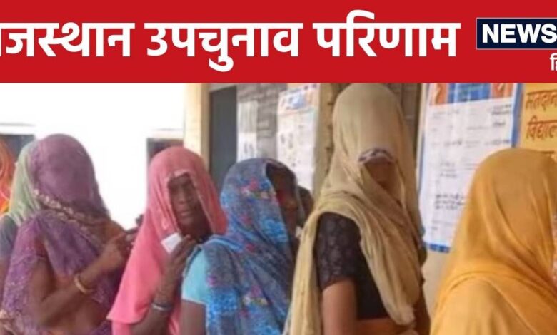 Rajasthan by-election result: बीजेपी का महिला वोटर्स ने किया बेड़ा पार, जानें कांग्रेस दौसा में क्यों जीत पाई?