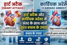 heart attack aur cardiac arrest mein kya antar hai lakshan upay | हार्ट अटैक और कार्डियक अरेस्ट क्या अंतर है? जानिए इसके लक्षण और तुरंत बचाव के उपाय