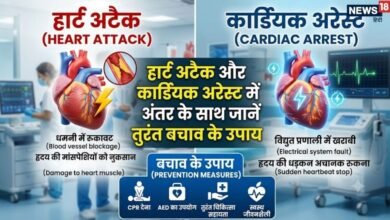 heart attack aur cardiac arrest mein kya antar hai lakshan upay | हार्ट अटैक और कार्डियक अरेस्ट क्या अंतर है? जानिए इसके लक्षण और तुरंत बचाव के उपाय